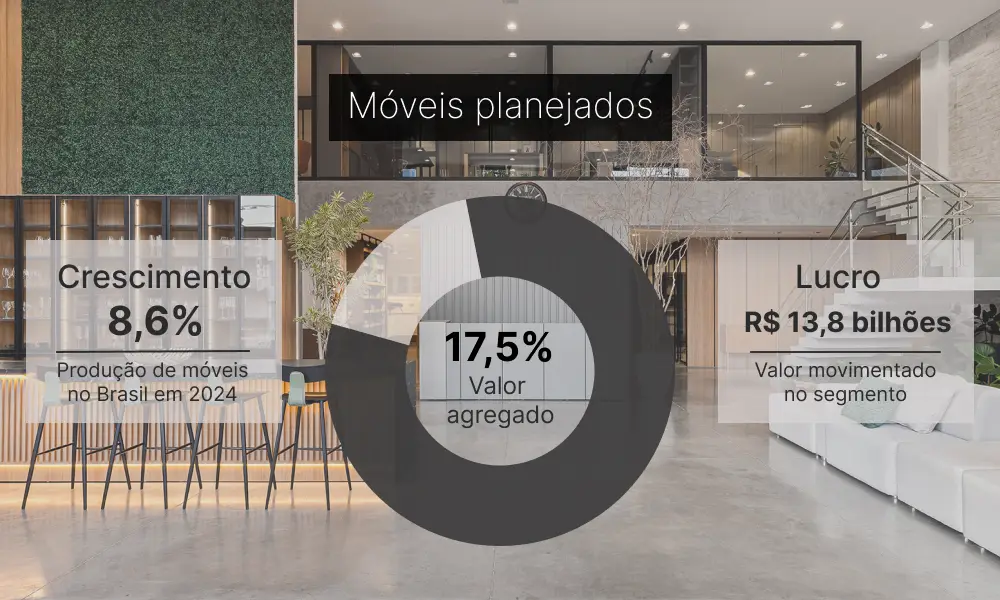 Dados do mercado de móveis planejados